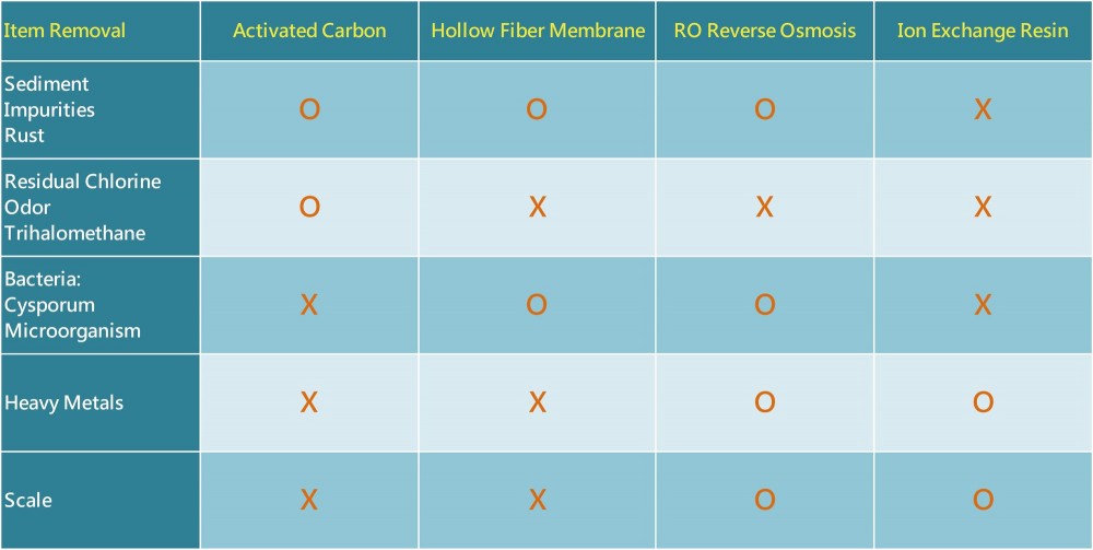 Water filter core comparison function table