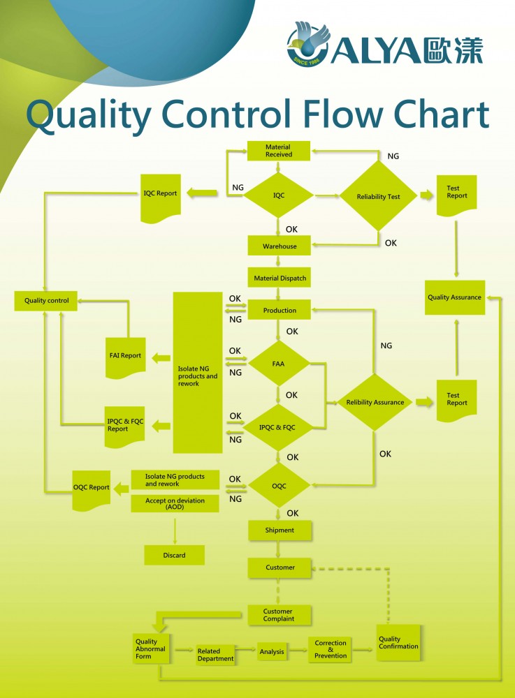 Quality Control Flow Chart