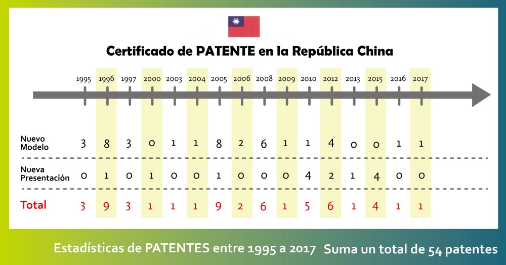 Cronograma de PATENTES de ALYA_Taiwán