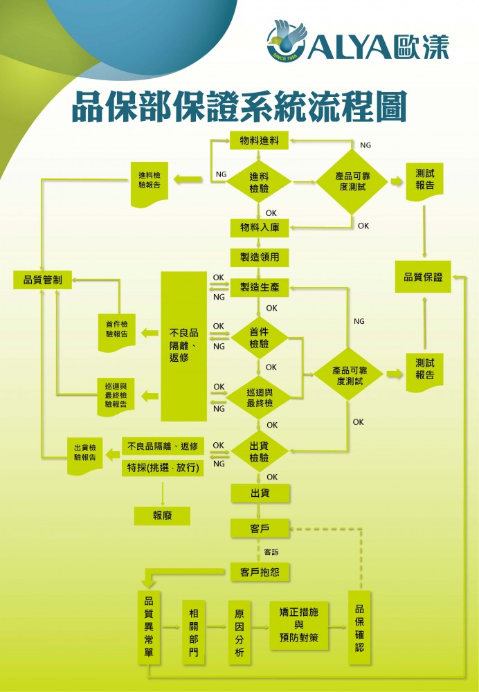 品保部保證系統流程圖