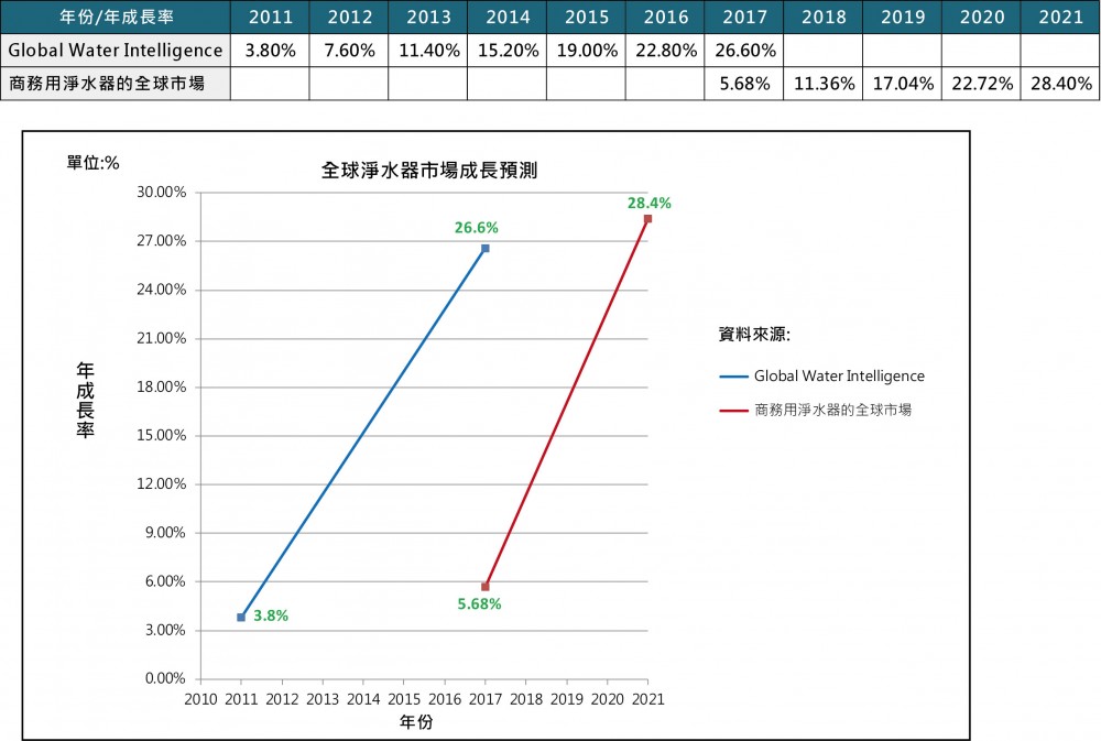 全球淨水設備複合成長圖