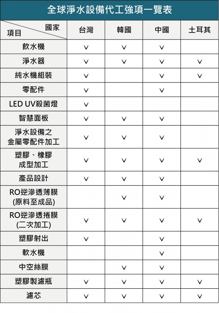 全球淨水設備代工強項一覽表