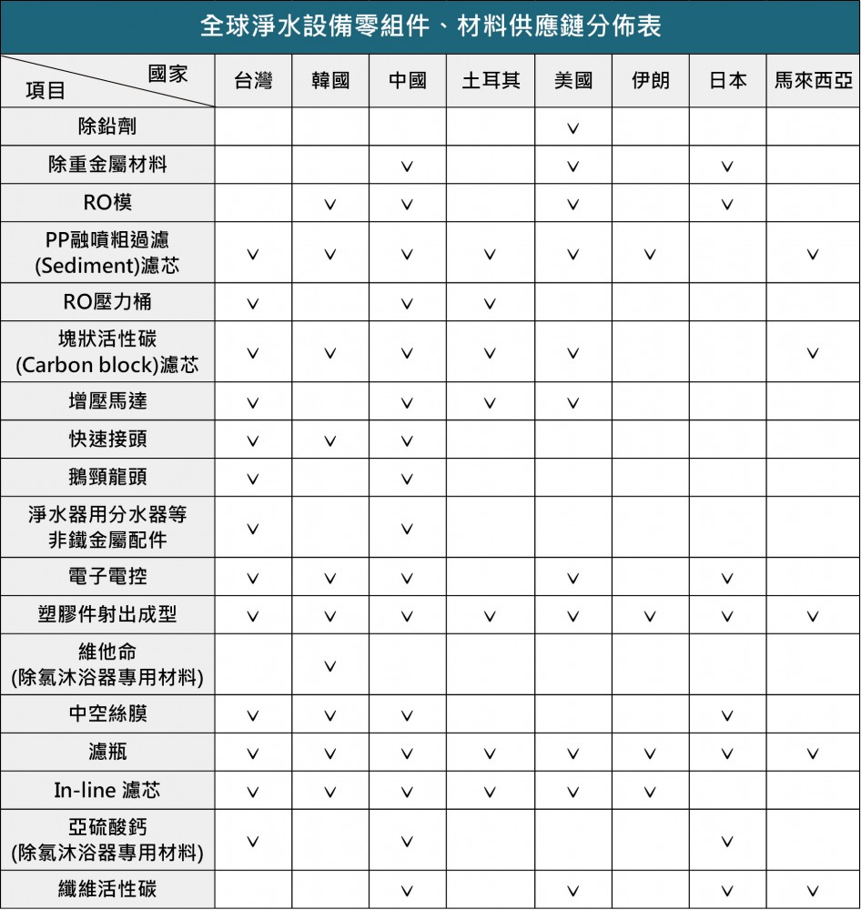 全球淨水設備零組件.材料供應鏈分佈表